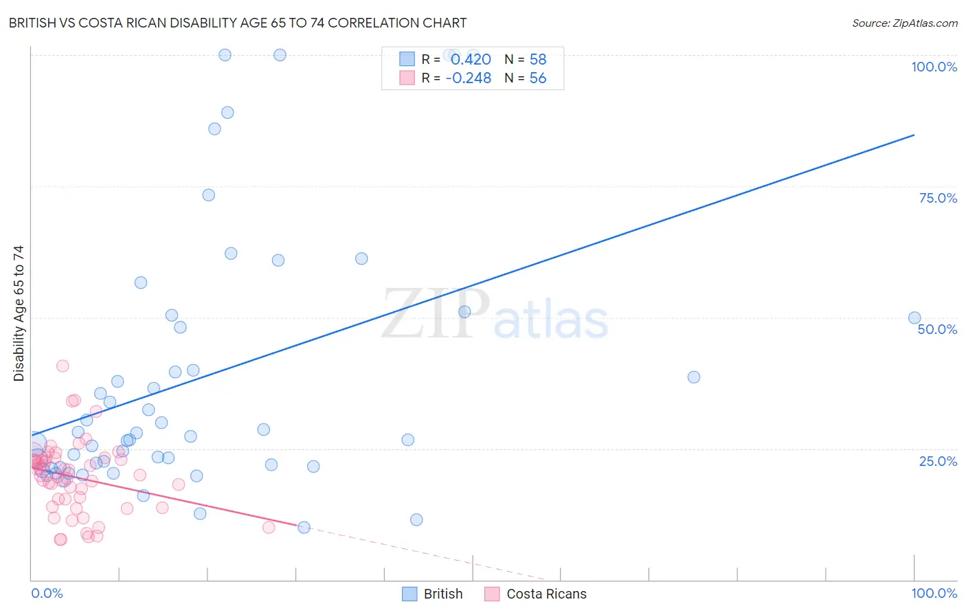 British vs Costa Rican Disability Age 65 to 74