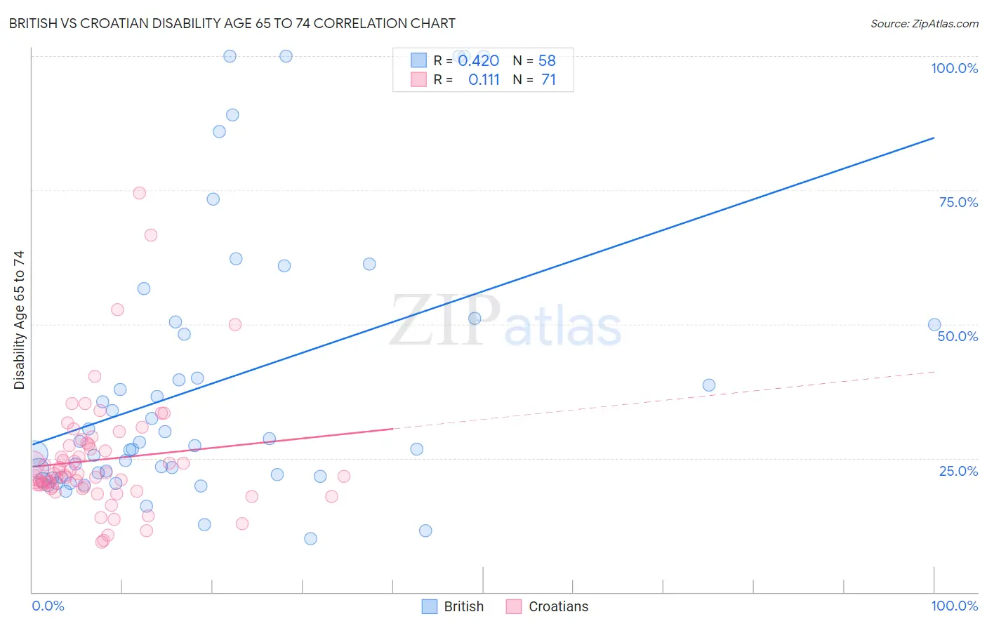 British vs Croatian Disability Age 65 to 74