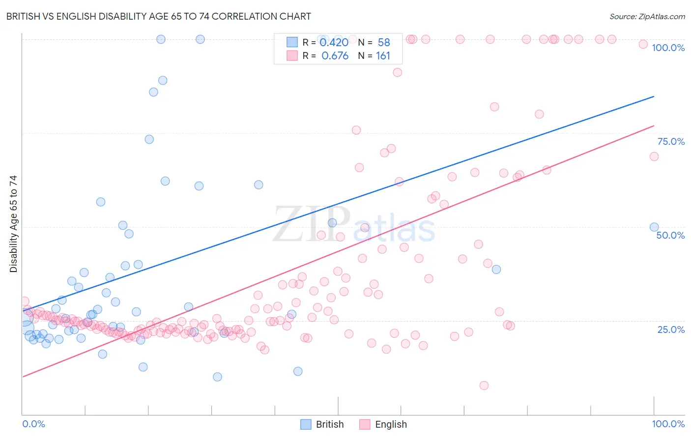 British vs English Disability Age 65 to 74