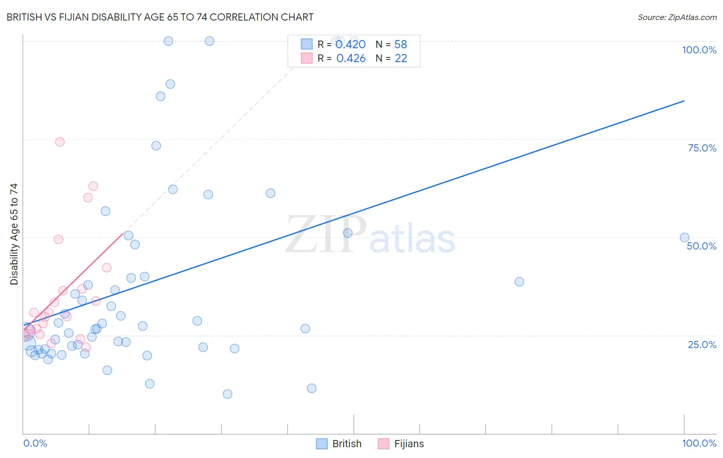 British vs Fijian Disability Age 65 to 74