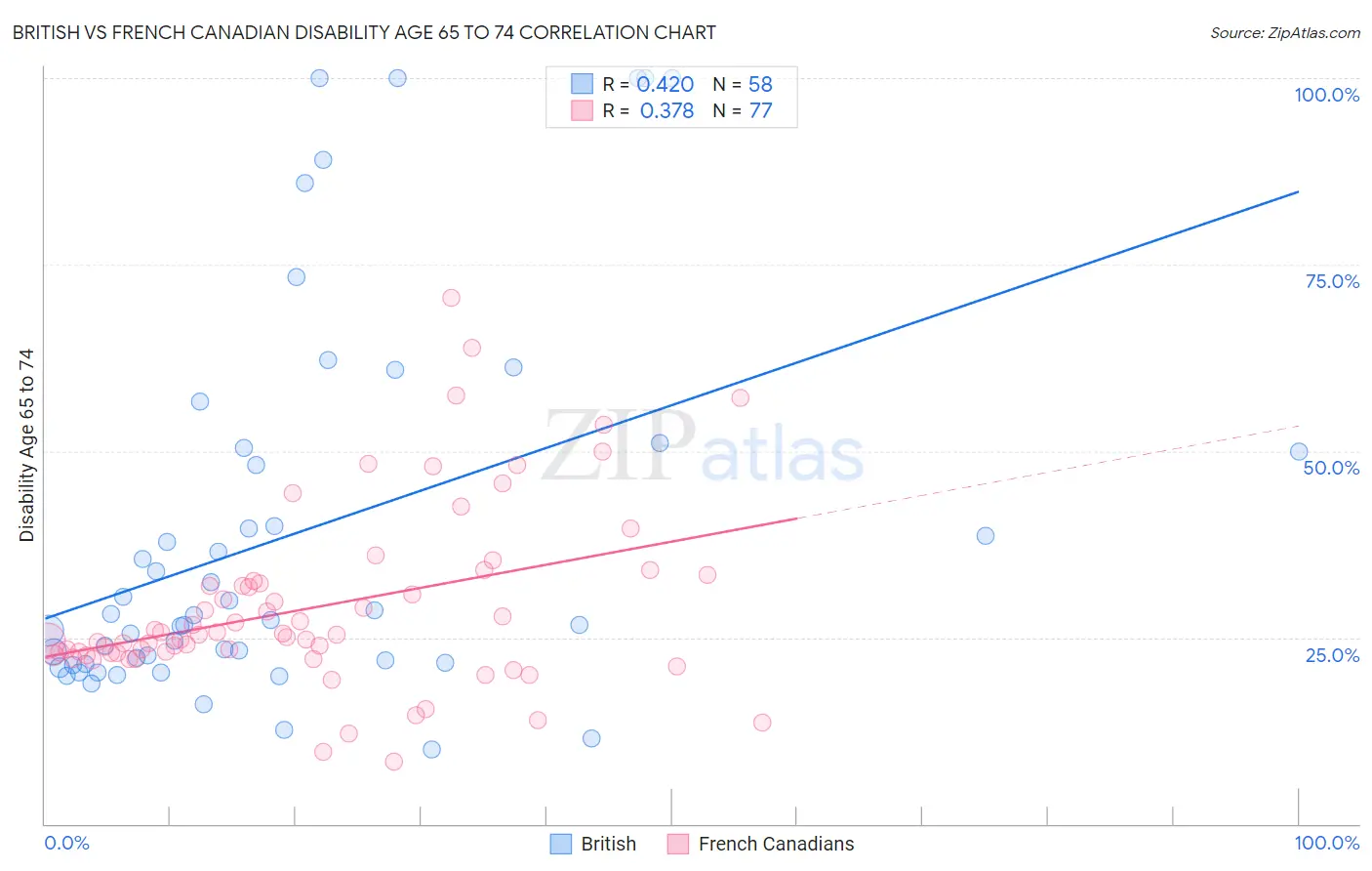 British vs French Canadian Disability Age 65 to 74