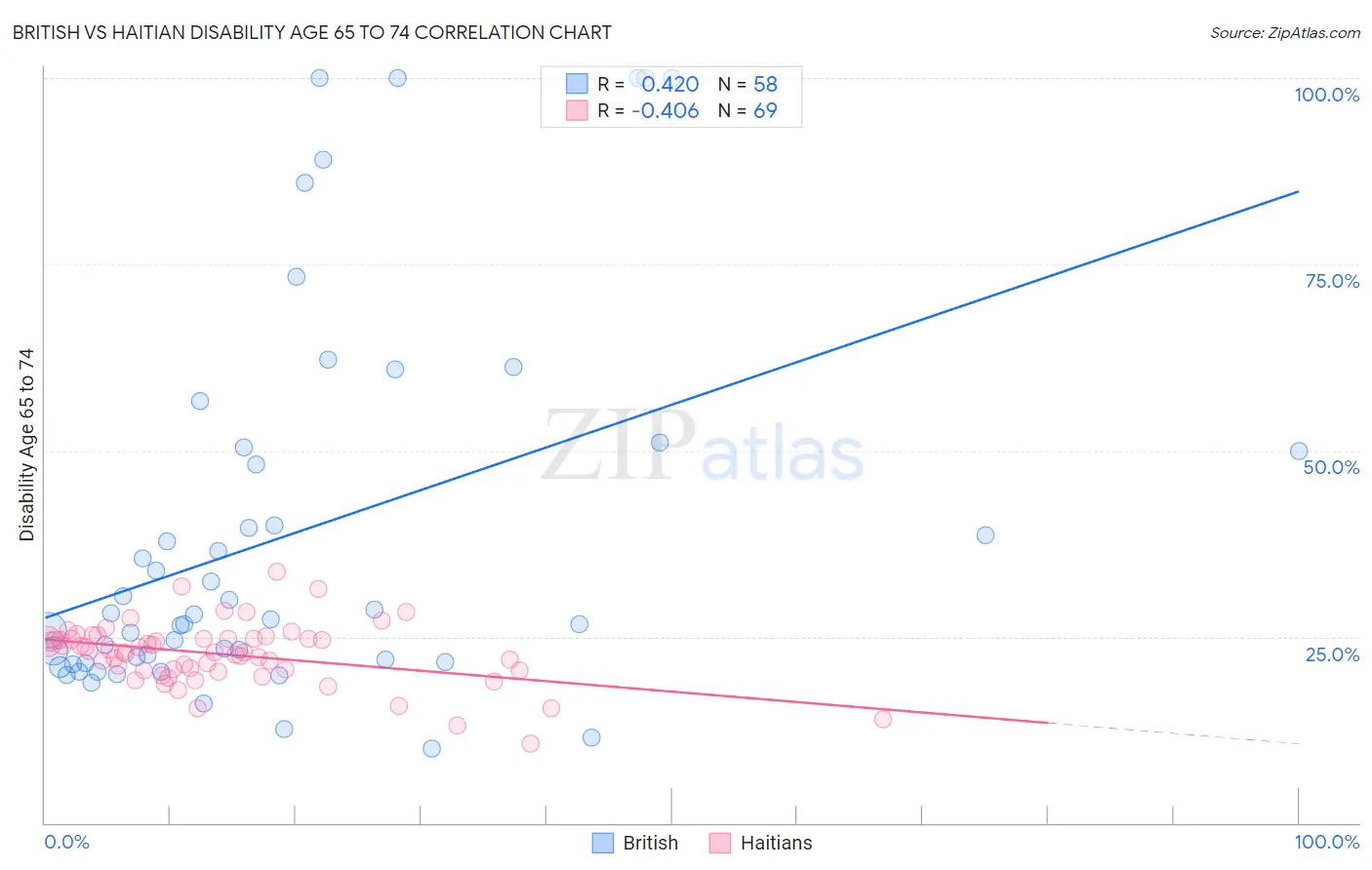 British vs Haitian Disability Age 65 to 74