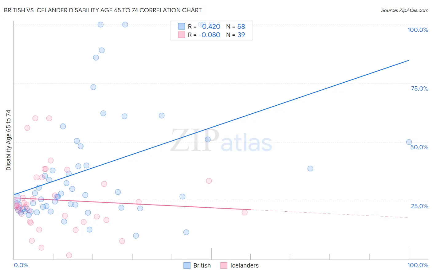 British vs Icelander Disability Age 65 to 74