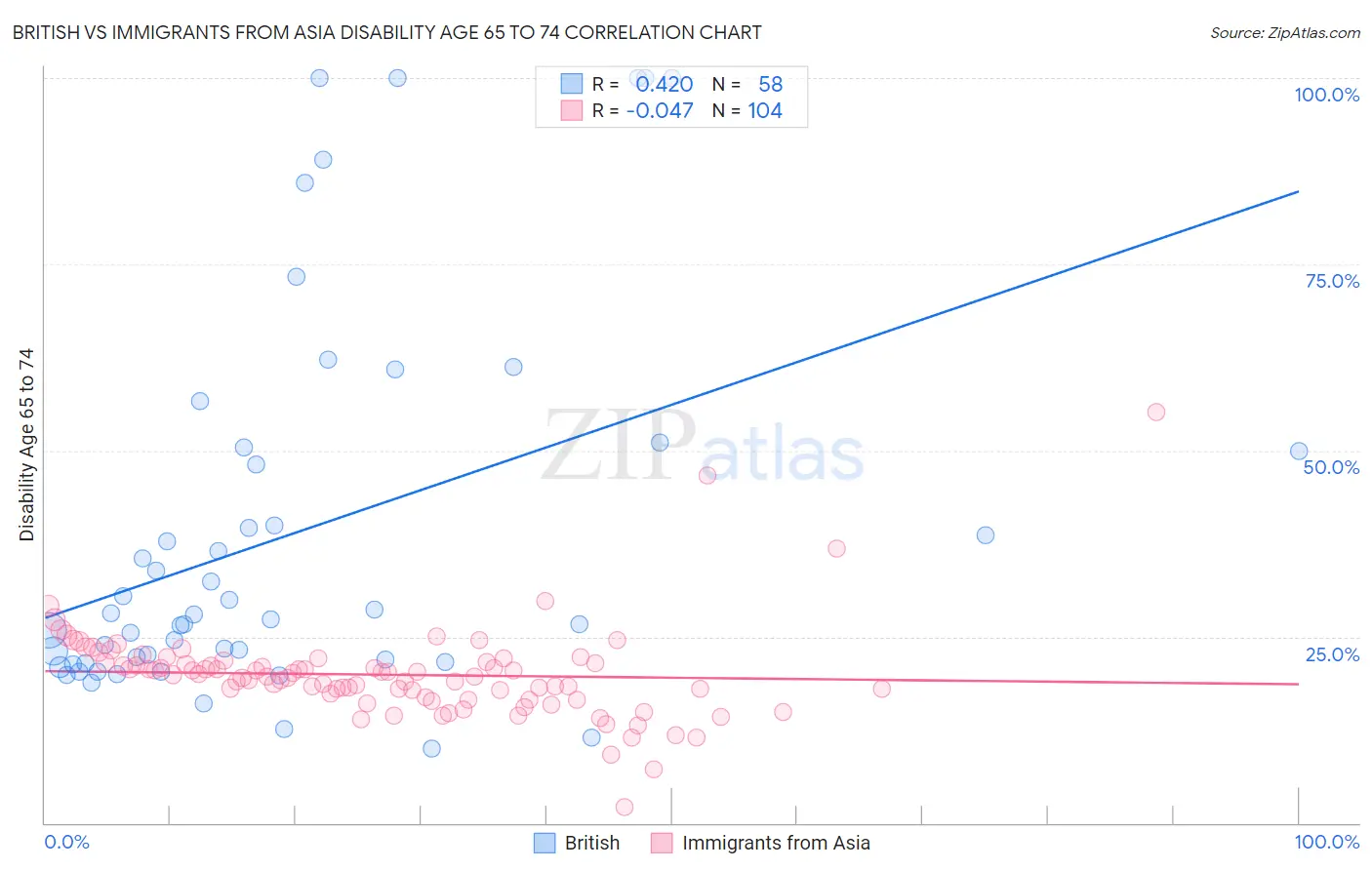 British vs Immigrants from Asia Disability Age 65 to 74