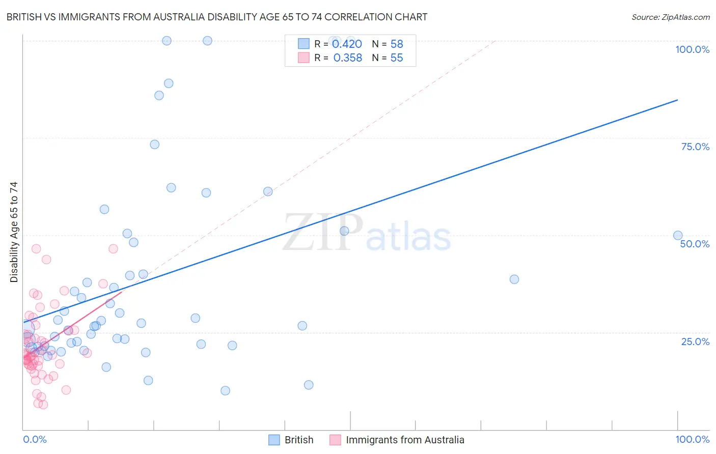 British vs Immigrants from Australia Disability Age 65 to 74