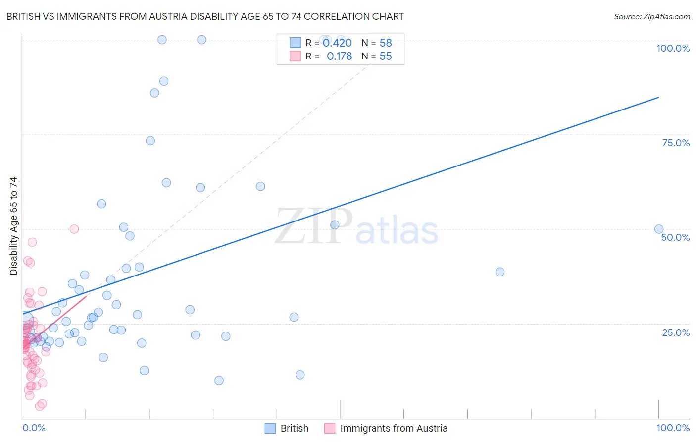 British vs Immigrants from Austria Disability Age 65 to 74