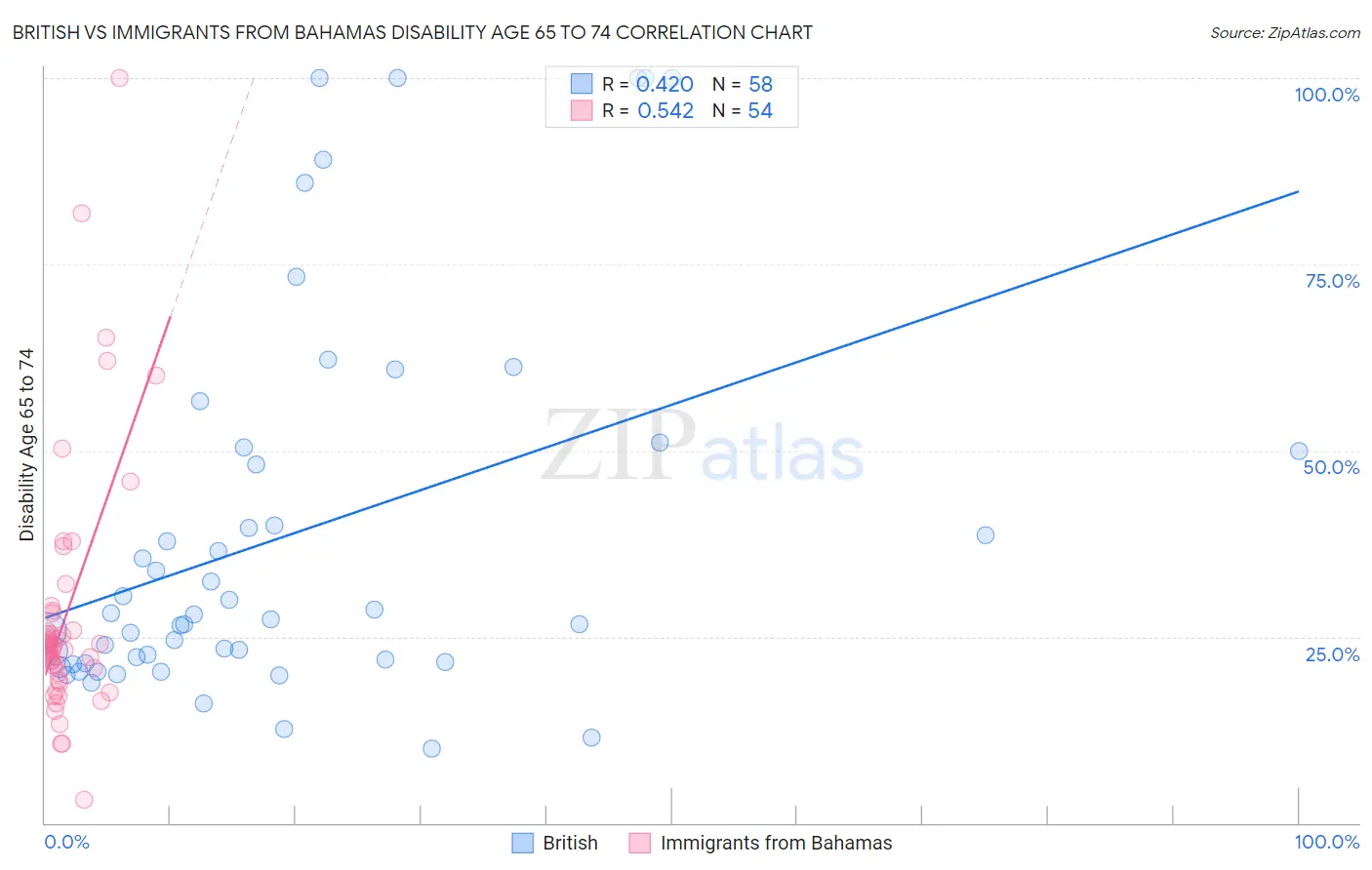 British vs Immigrants from Bahamas Disability Age 65 to 74