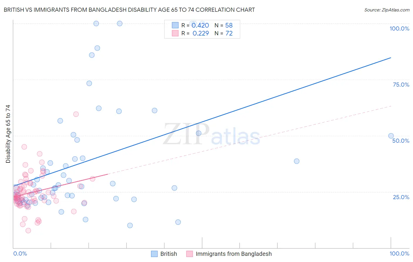 British vs Immigrants from Bangladesh Disability Age 65 to 74