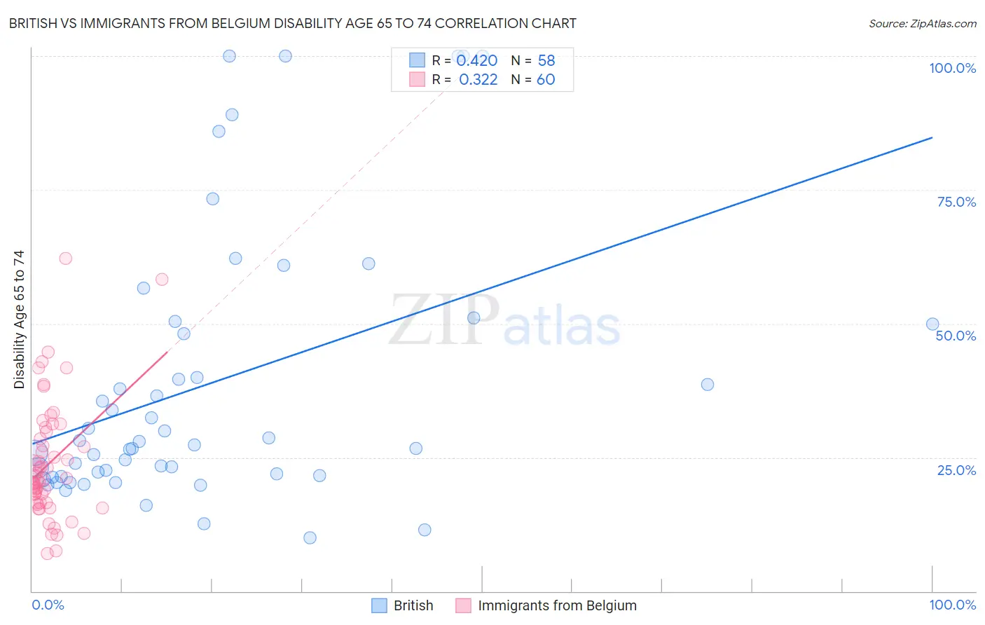 British vs Immigrants from Belgium Disability Age 65 to 74