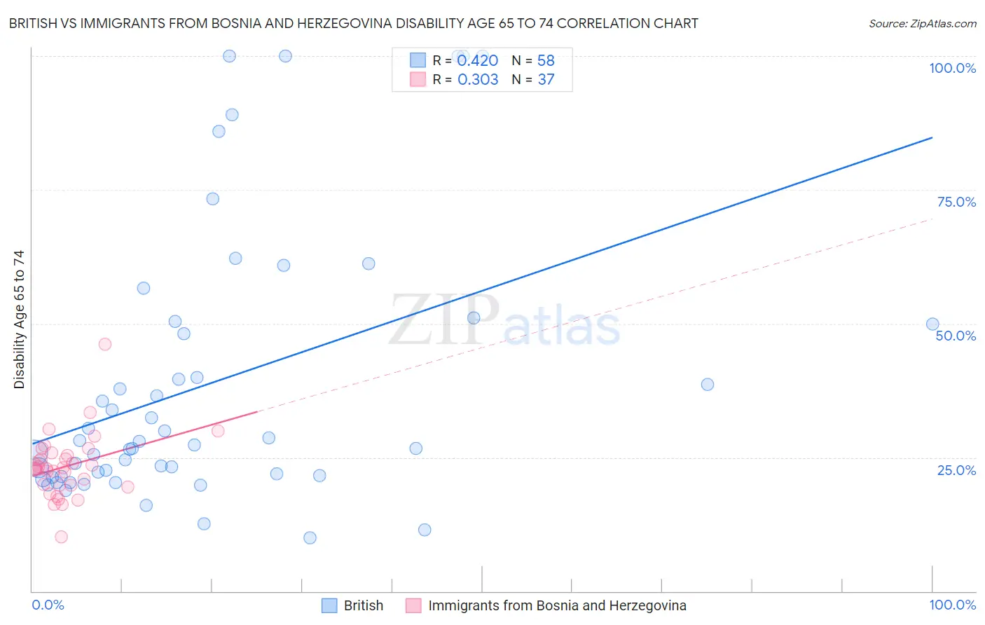 British vs Immigrants from Bosnia and Herzegovina Disability Age 65 to 74