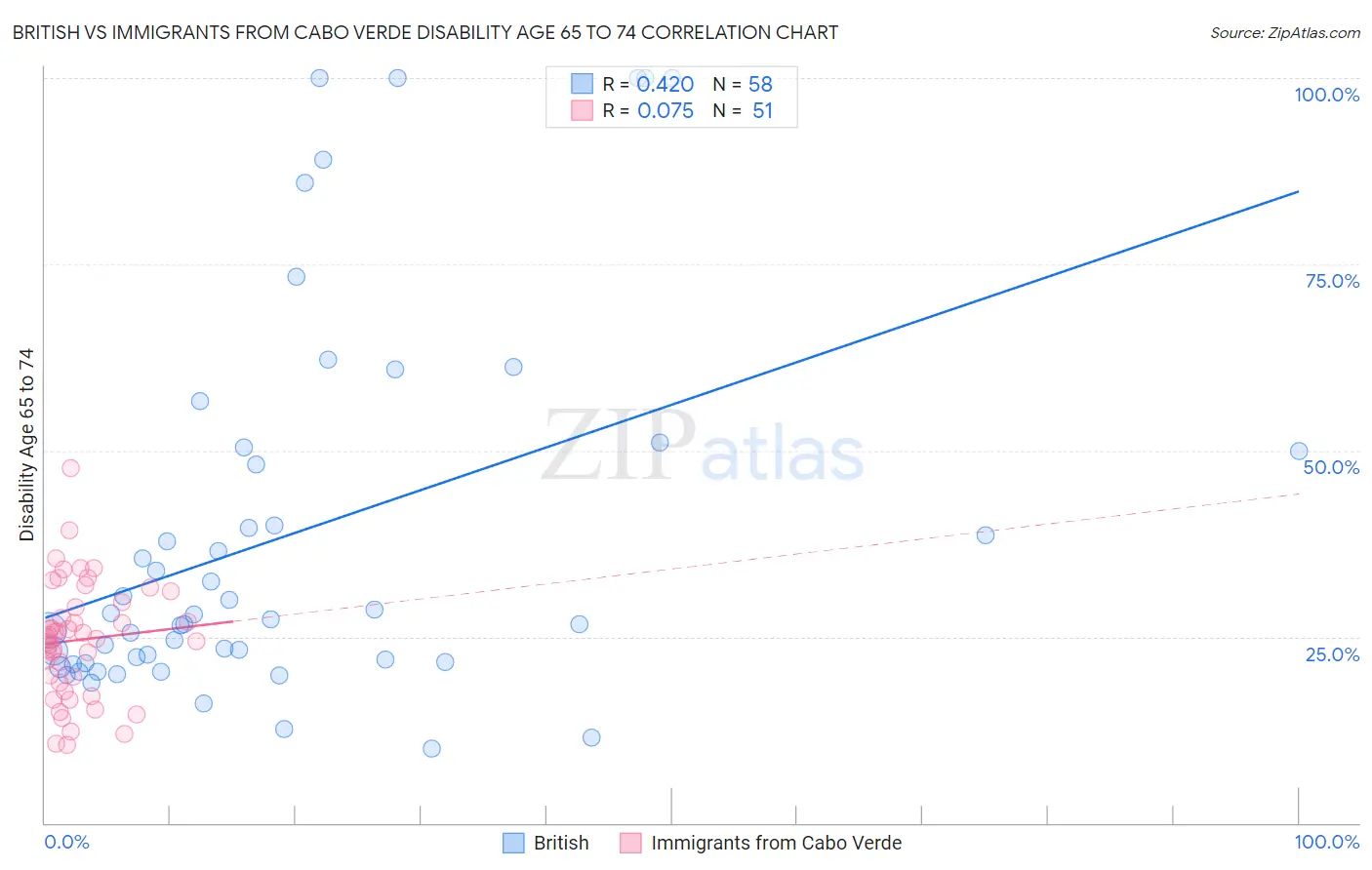 British vs Immigrants from Cabo Verde Disability Age 65 to 74