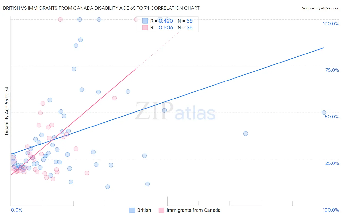 British vs Immigrants from Canada Disability Age 65 to 74