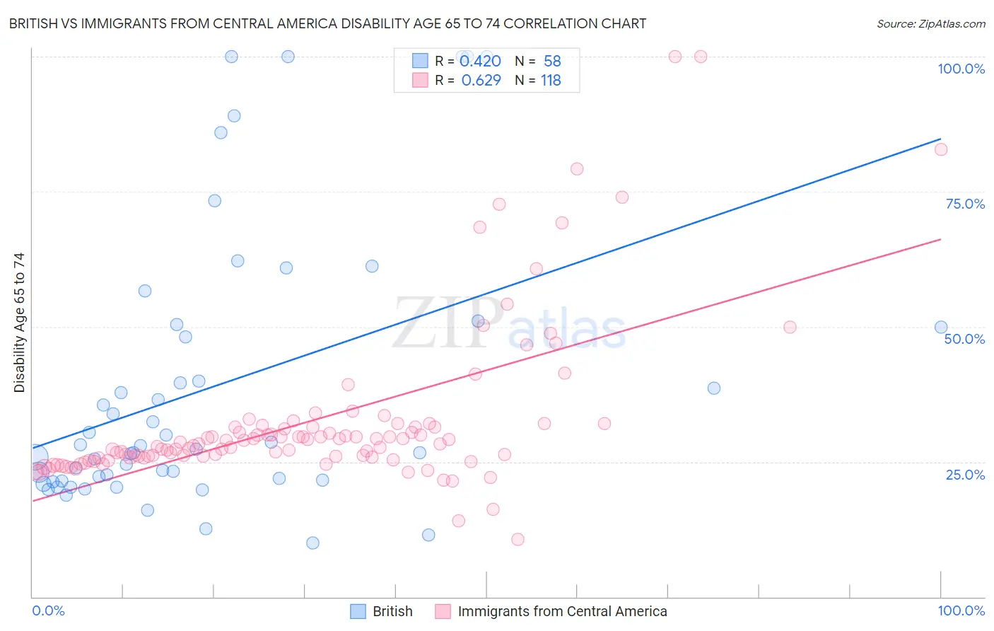 British vs Immigrants from Central America Disability Age 65 to 74