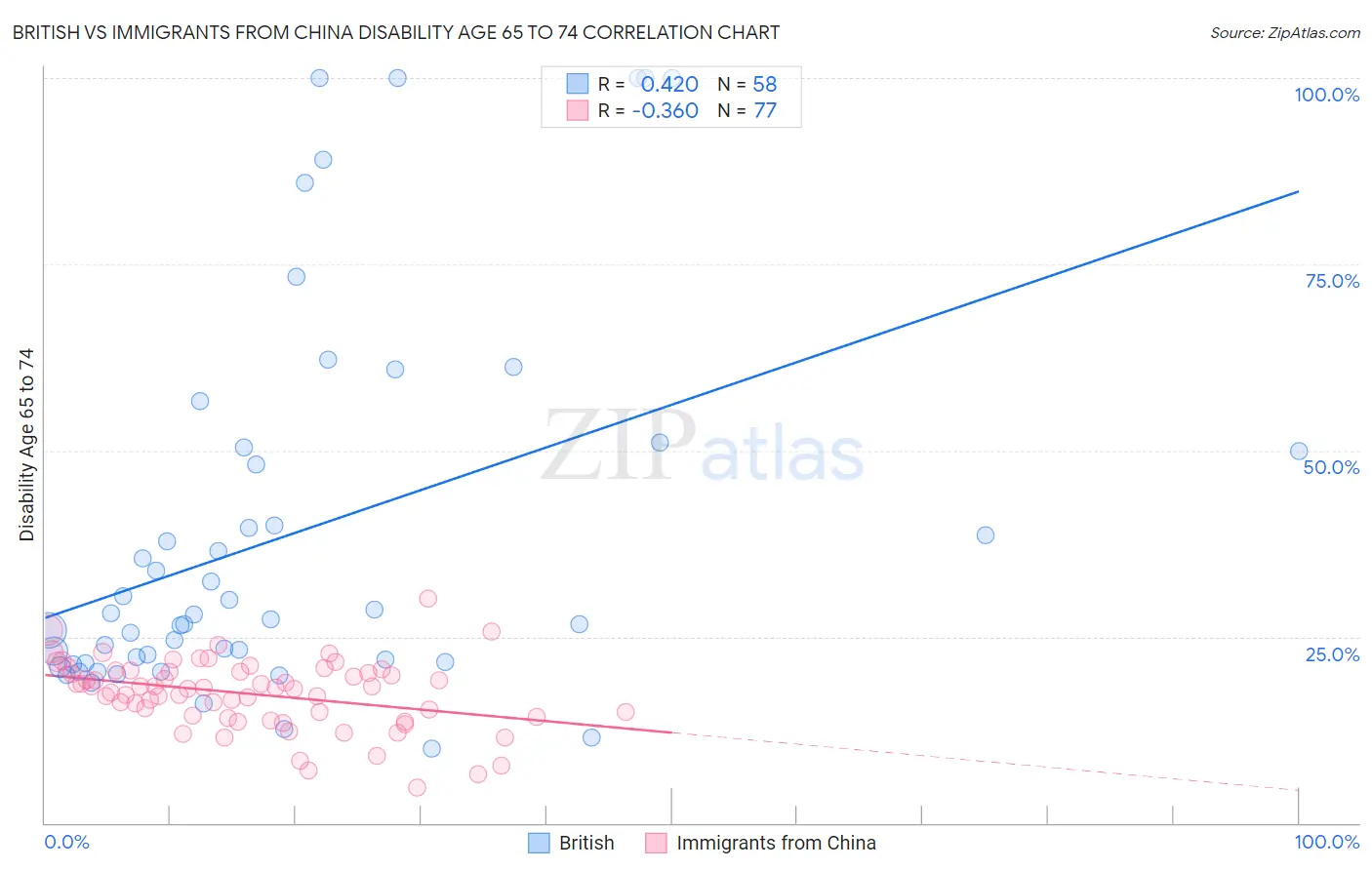 British vs Immigrants from China Disability Age 65 to 74