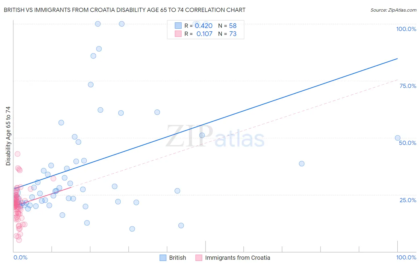 British vs Immigrants from Croatia Disability Age 65 to 74