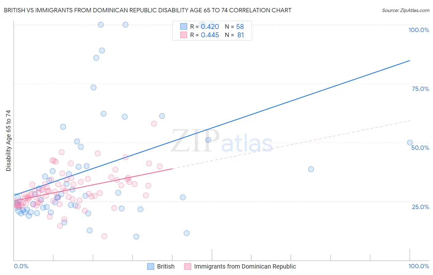 British vs Immigrants from Dominican Republic Disability Age 65 to 74