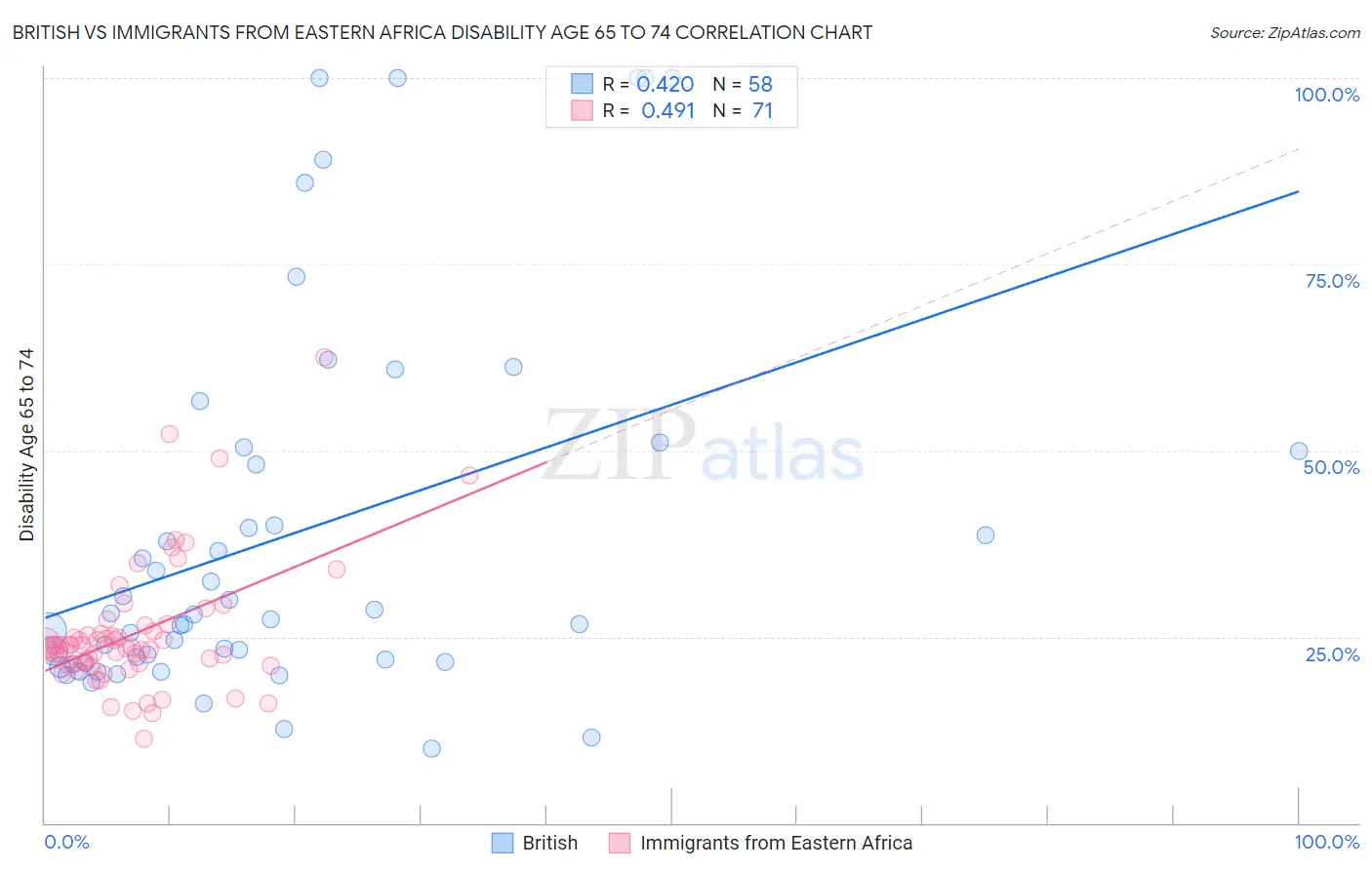 British vs Immigrants from Eastern Africa Disability Age 65 to 74