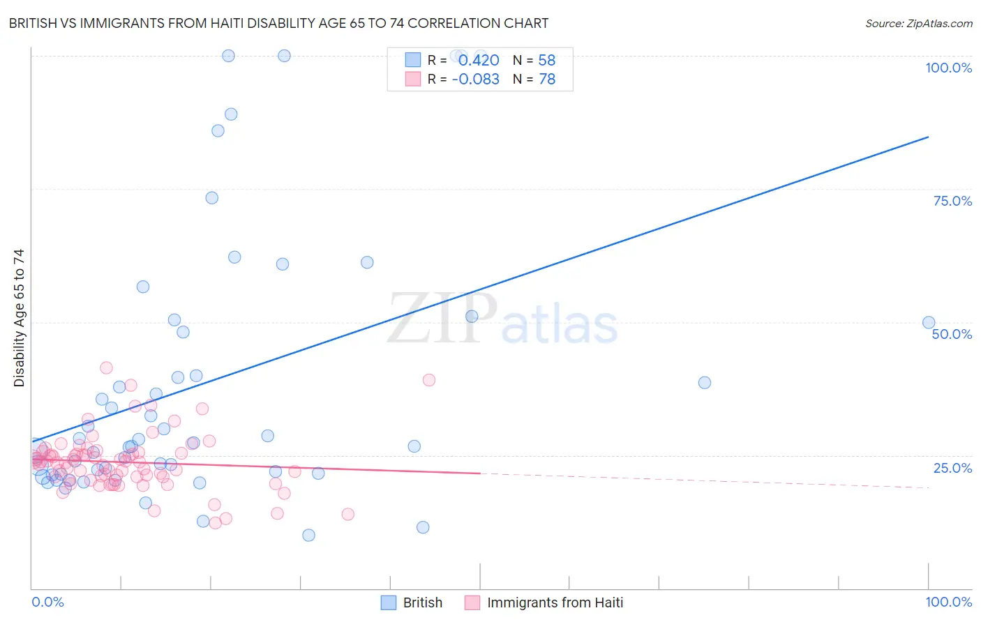 British vs Immigrants from Haiti Disability Age 65 to 74