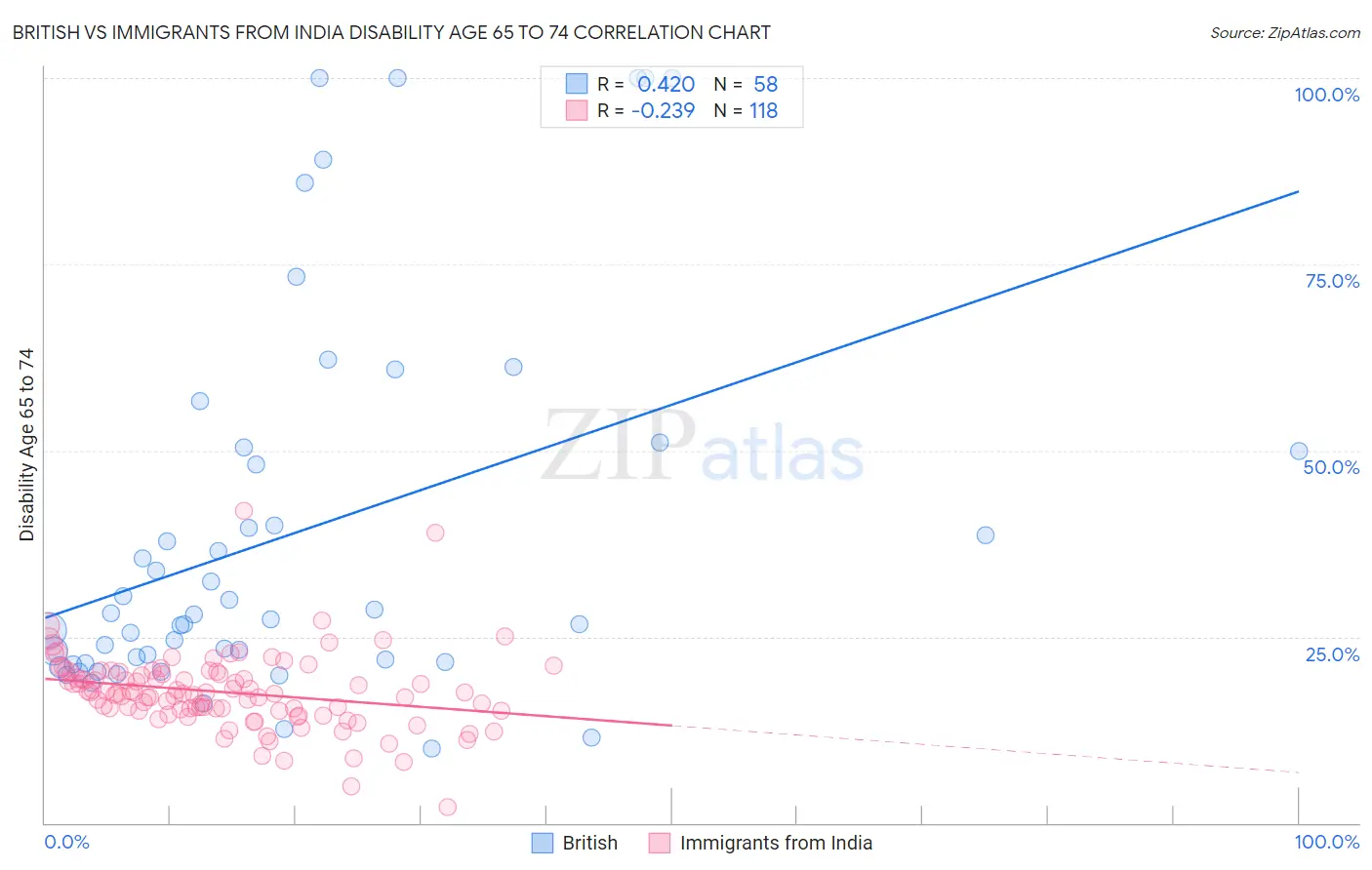 British vs Immigrants from India Disability Age 65 to 74