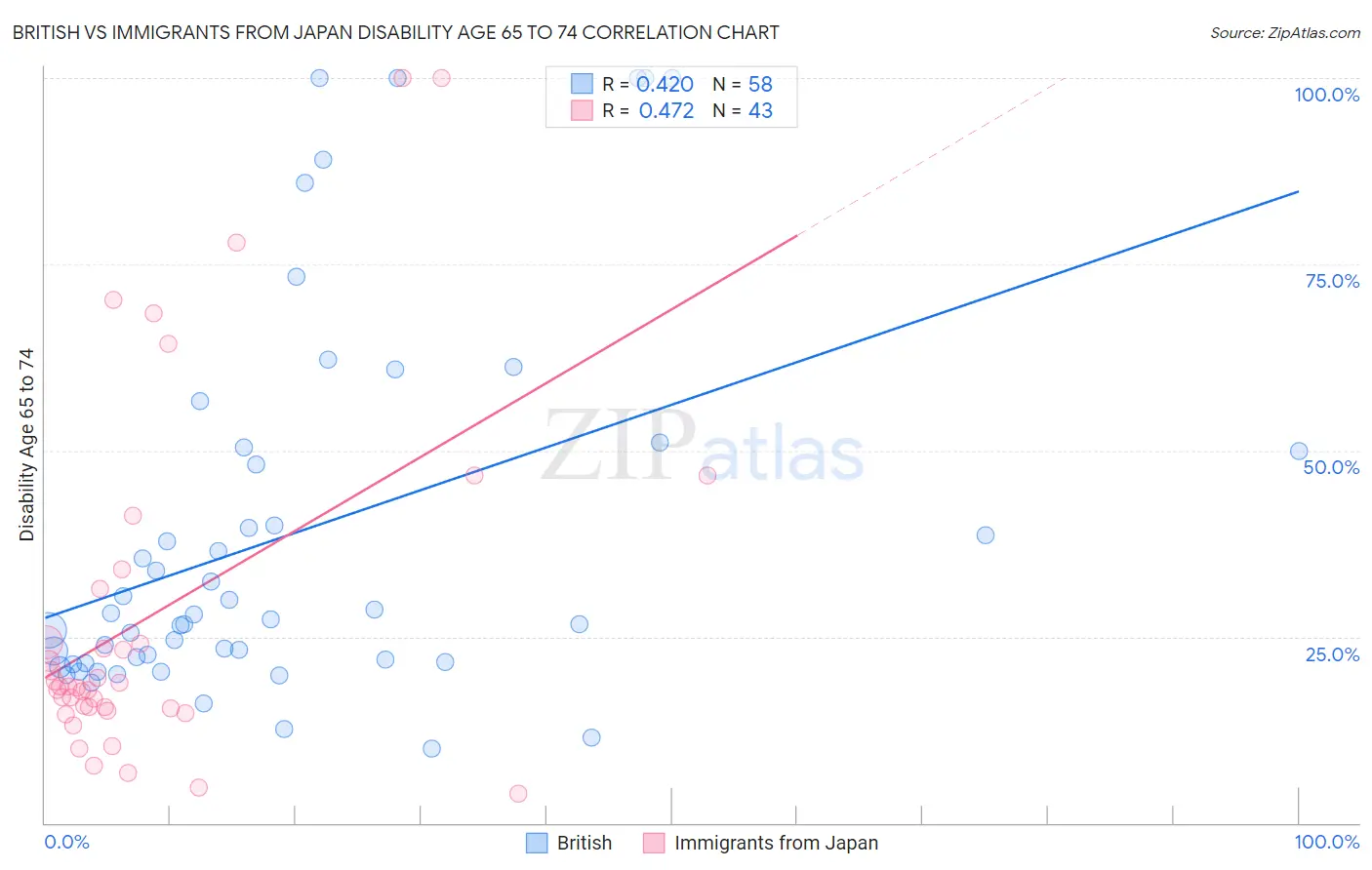 British vs Immigrants from Japan Disability Age 65 to 74