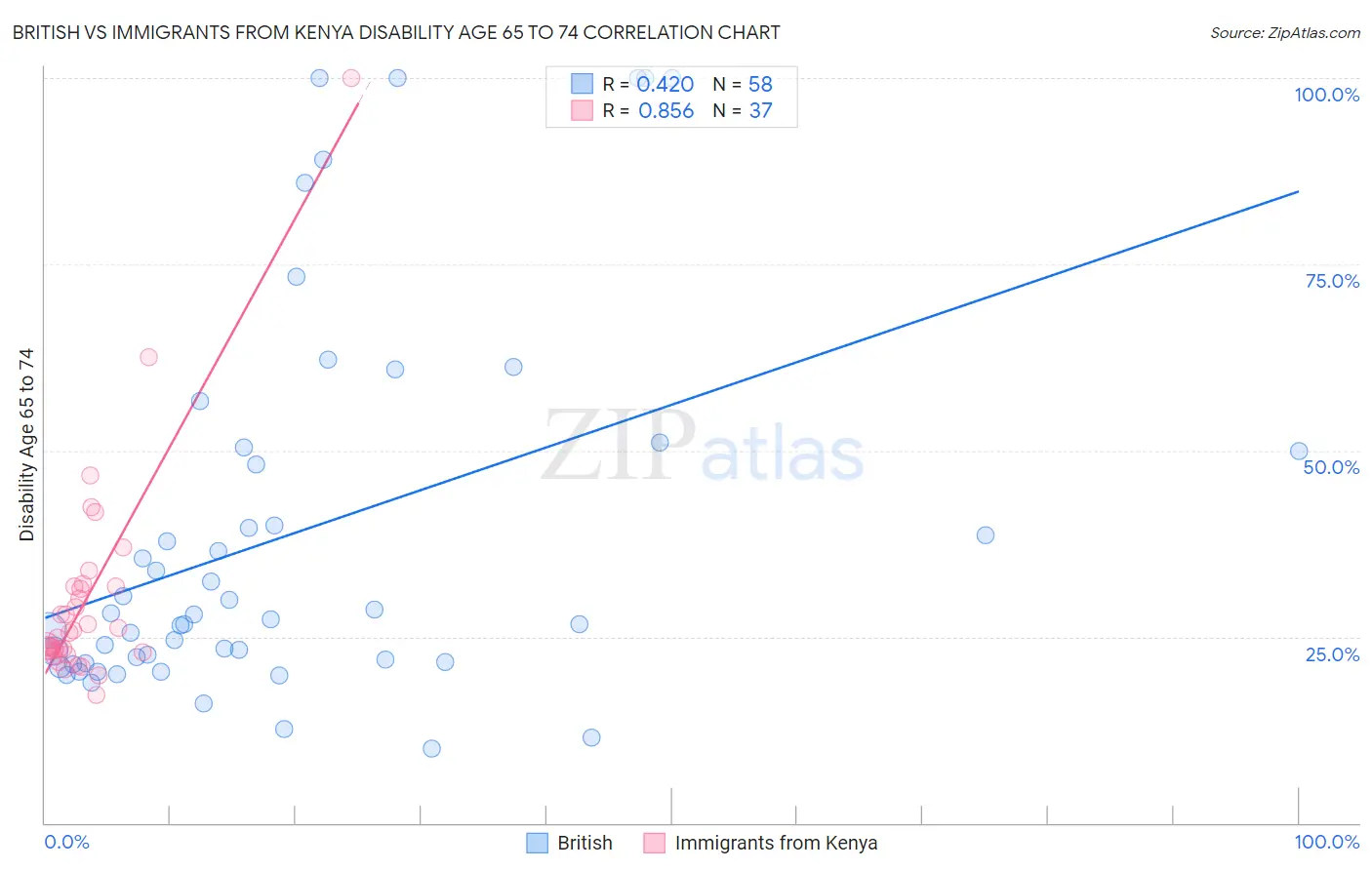 British vs Immigrants from Kenya Disability Age 65 to 74