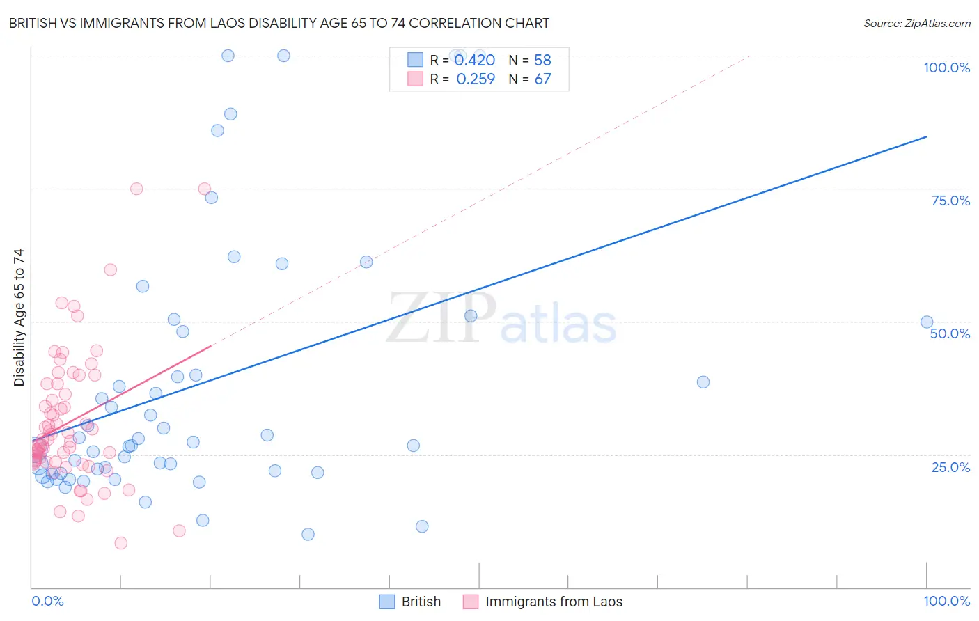 British vs Immigrants from Laos Disability Age 65 to 74