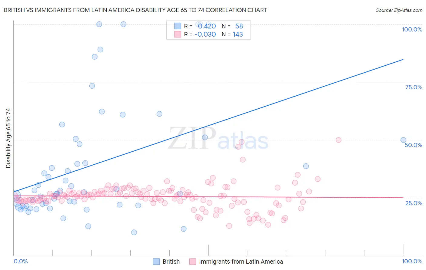 British vs Immigrants from Latin America Disability Age 65 to 74