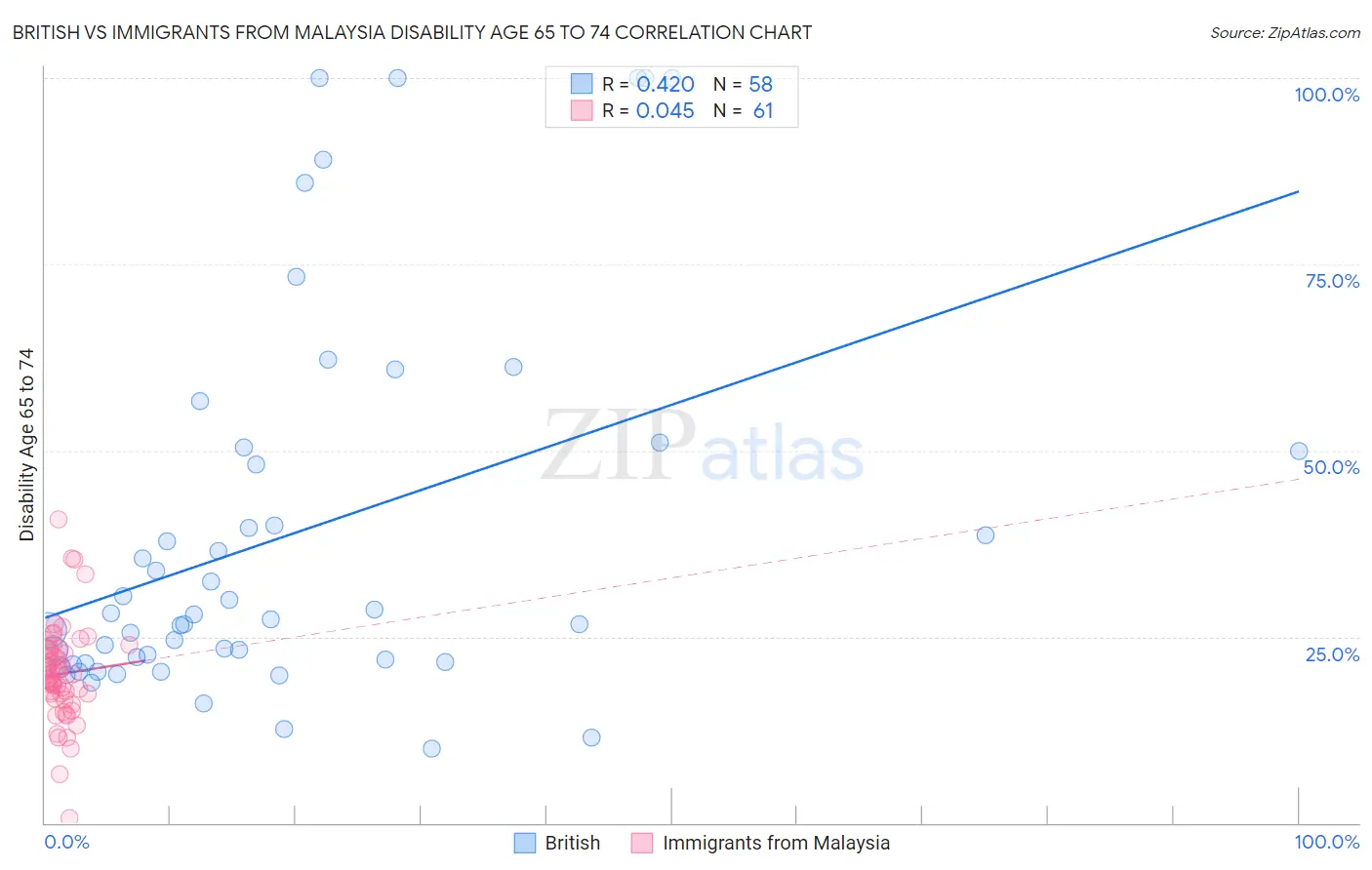 British vs Immigrants from Malaysia Disability Age 65 to 74