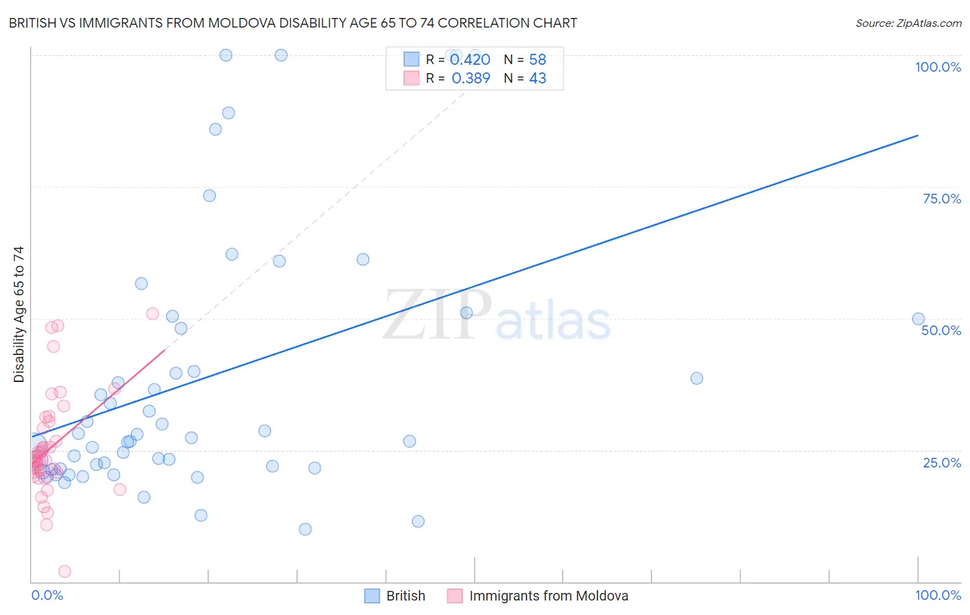 British vs Immigrants from Moldova Disability Age 65 to 74