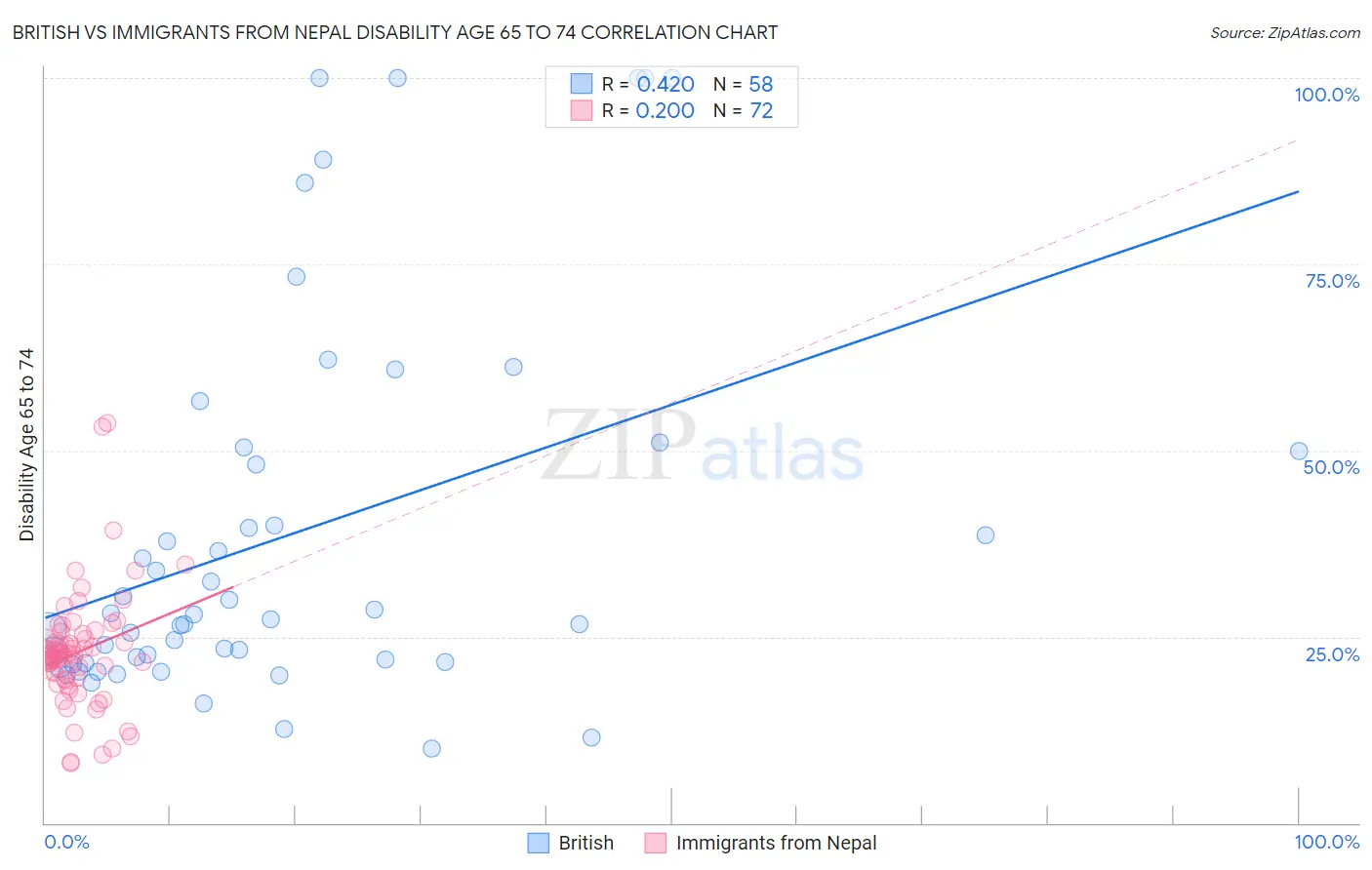 British vs Immigrants from Nepal Disability Age 65 to 74