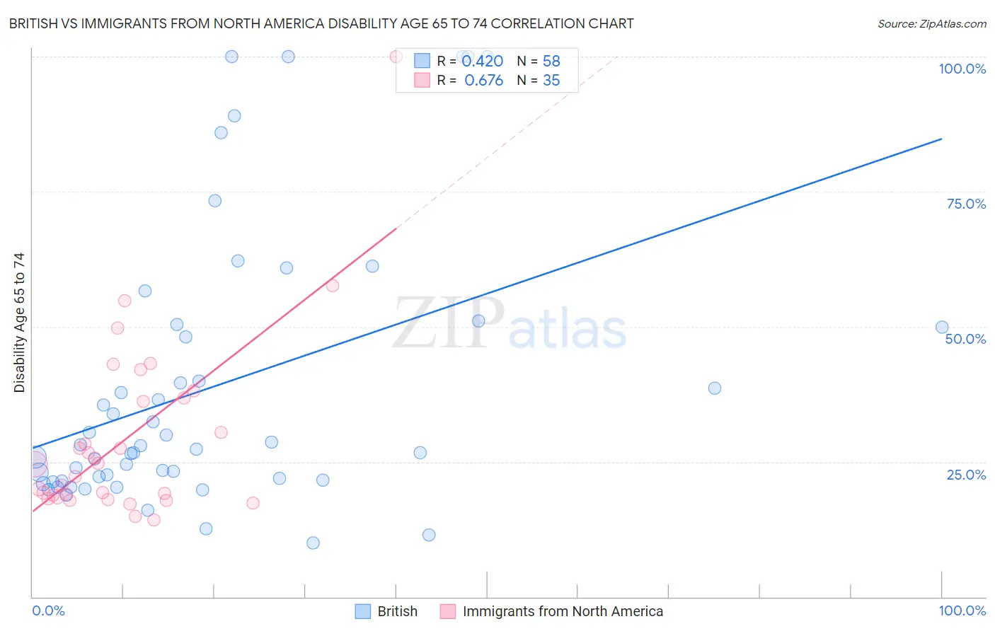 British vs Immigrants from North America Disability Age 65 to 74