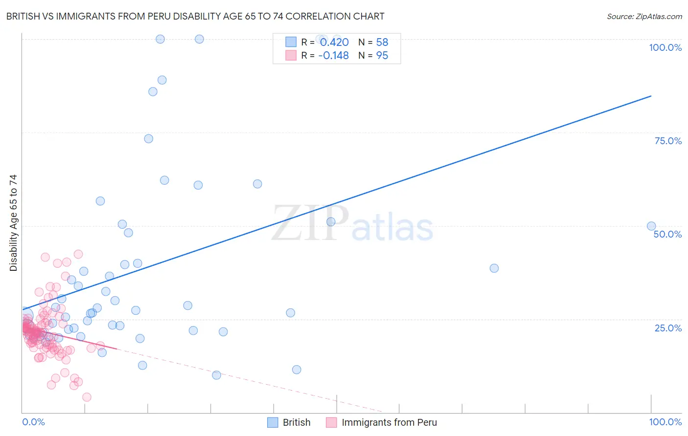 British vs Immigrants from Peru Disability Age 65 to 74