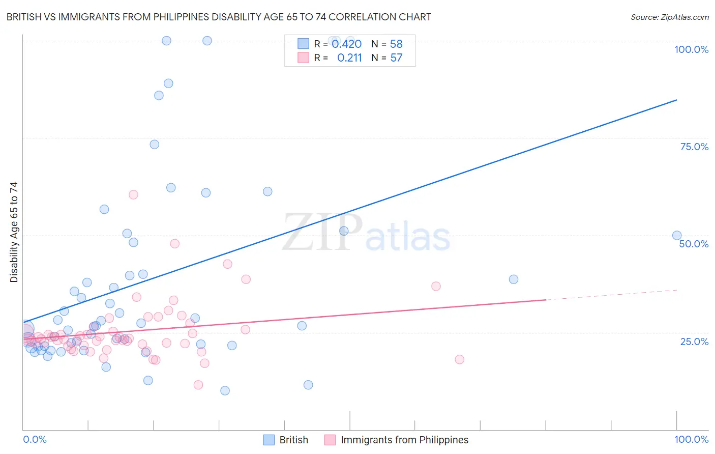 British vs Immigrants from Philippines Disability Age 65 to 74