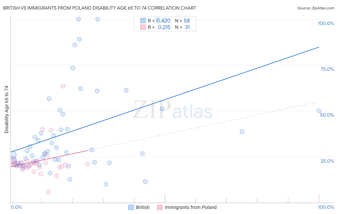 British vs Immigrants from Poland Disability Age 65 to 74