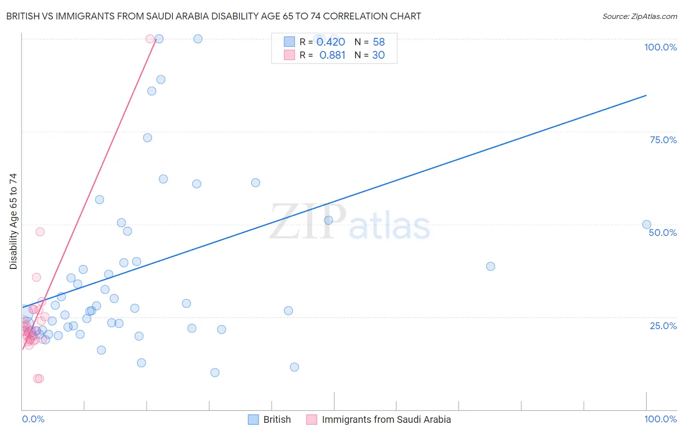 British vs Immigrants from Saudi Arabia Disability Age 65 to 74