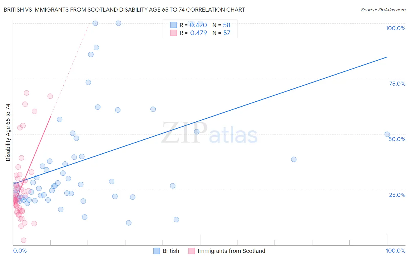 British vs Immigrants from Scotland Disability Age 65 to 74