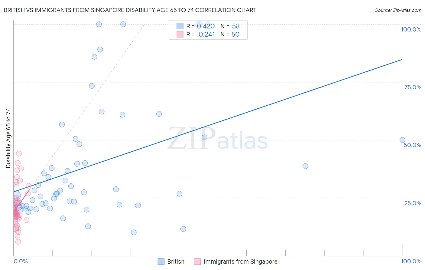 British vs Immigrants from Singapore Disability Age 65 to 74