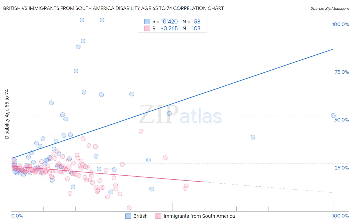 British vs Immigrants from South America Disability Age 65 to 74