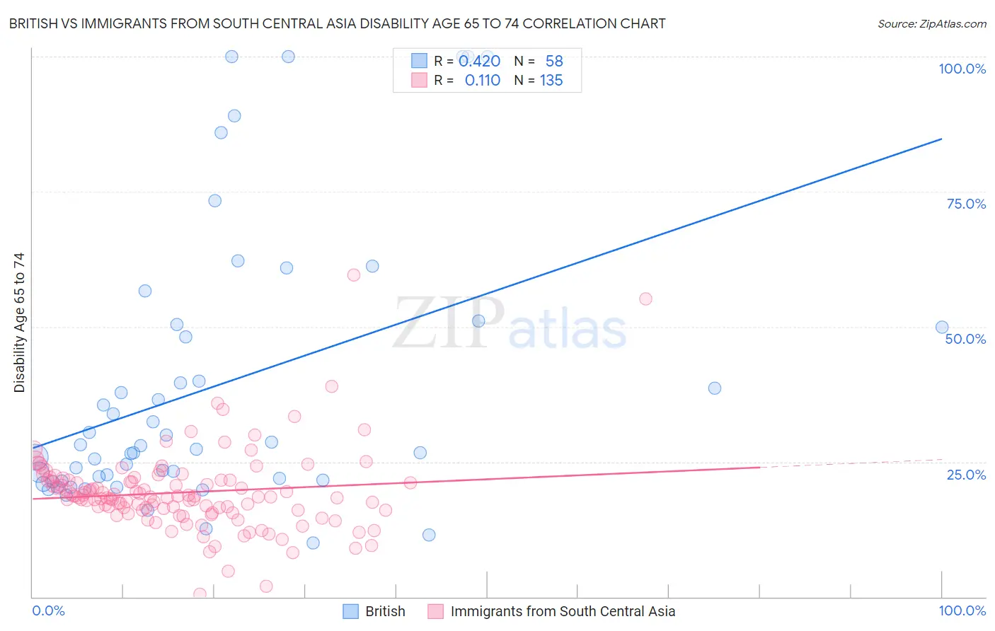 British vs Immigrants from South Central Asia Disability Age 65 to 74