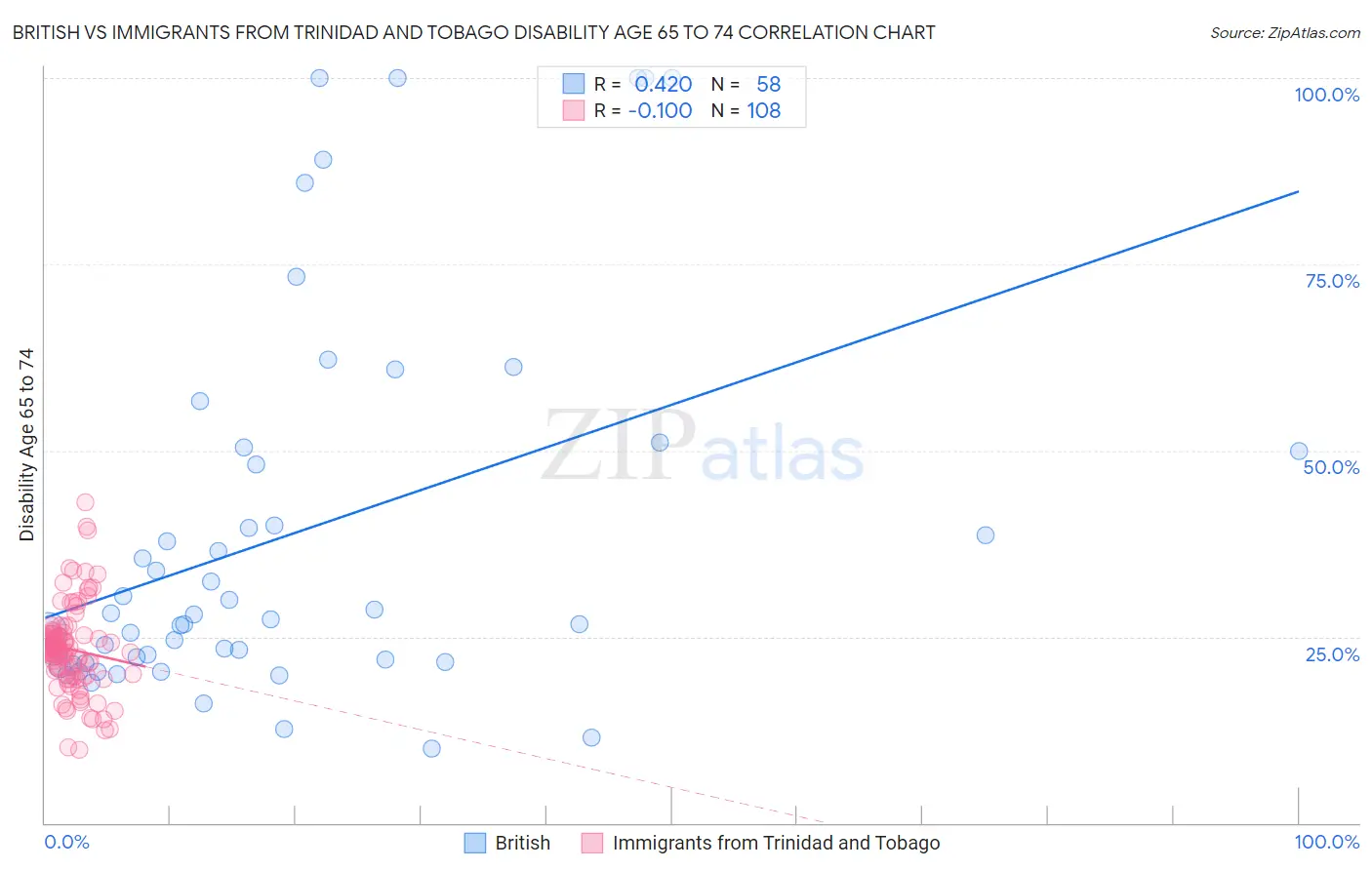 British vs Immigrants from Trinidad and Tobago Disability Age 65 to 74