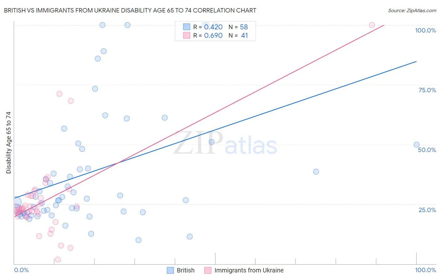 British vs Immigrants from Ukraine Disability Age 65 to 74