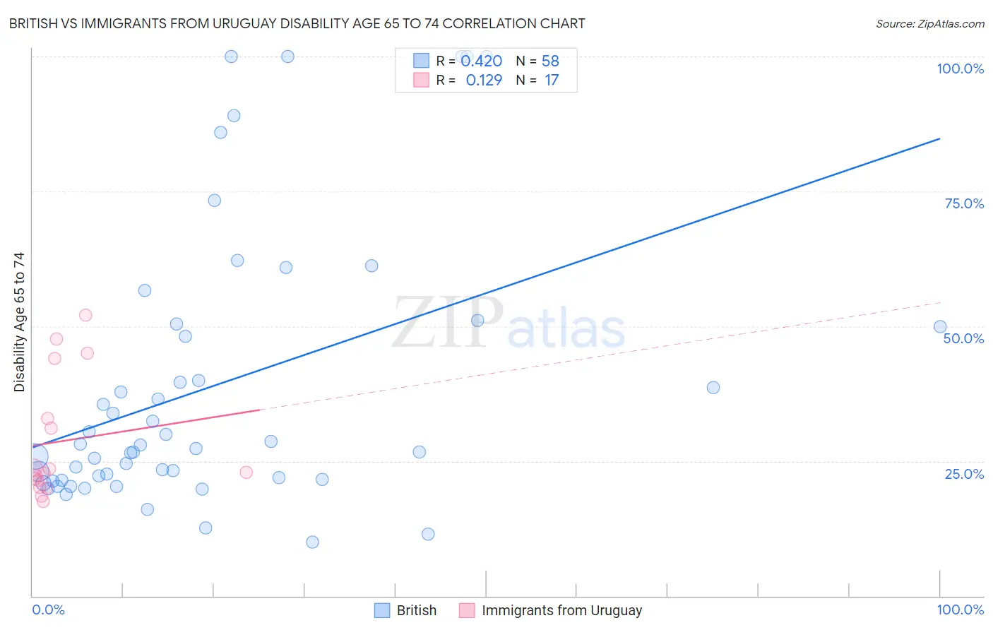 British vs Immigrants from Uruguay Disability Age 65 to 74