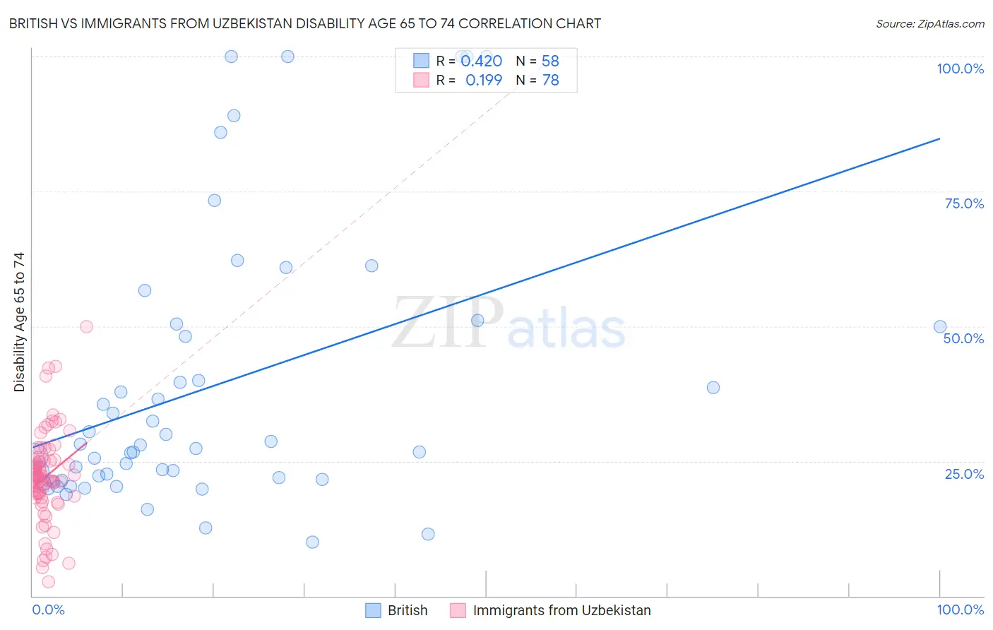 British vs Immigrants from Uzbekistan Disability Age 65 to 74