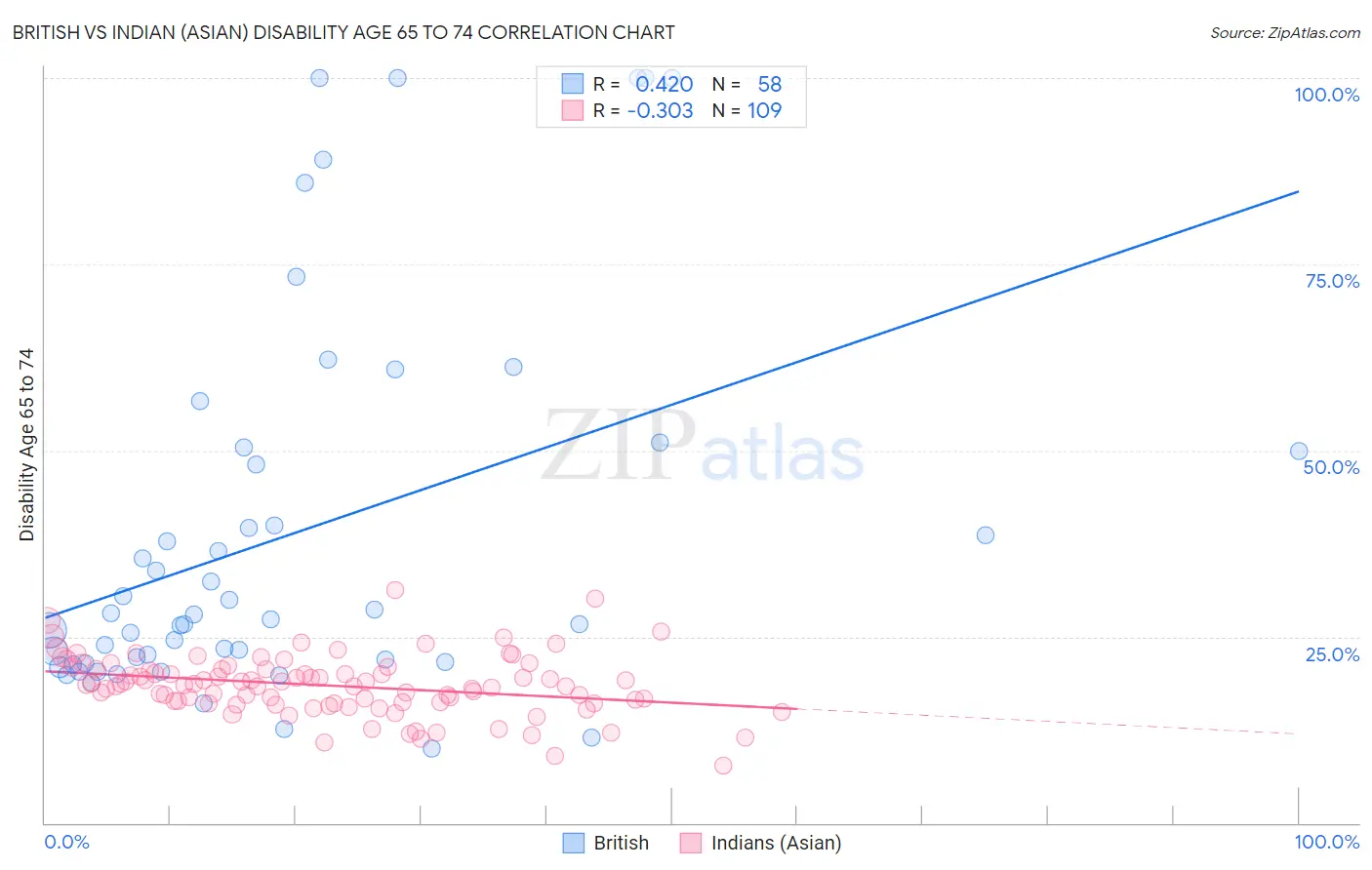 British vs Indian (Asian) Disability Age 65 to 74