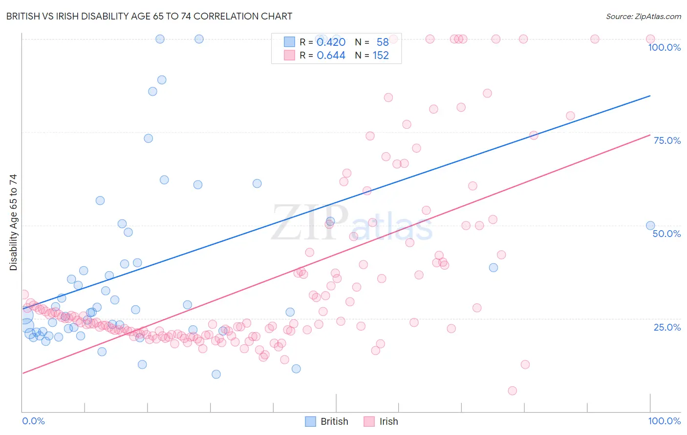 British vs Irish Disability Age 65 to 74