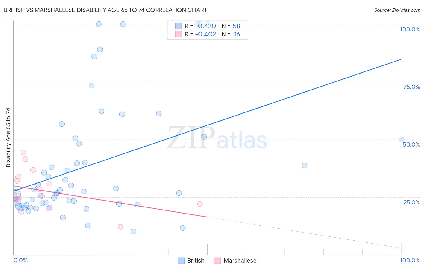 British vs Marshallese Disability Age 65 to 74