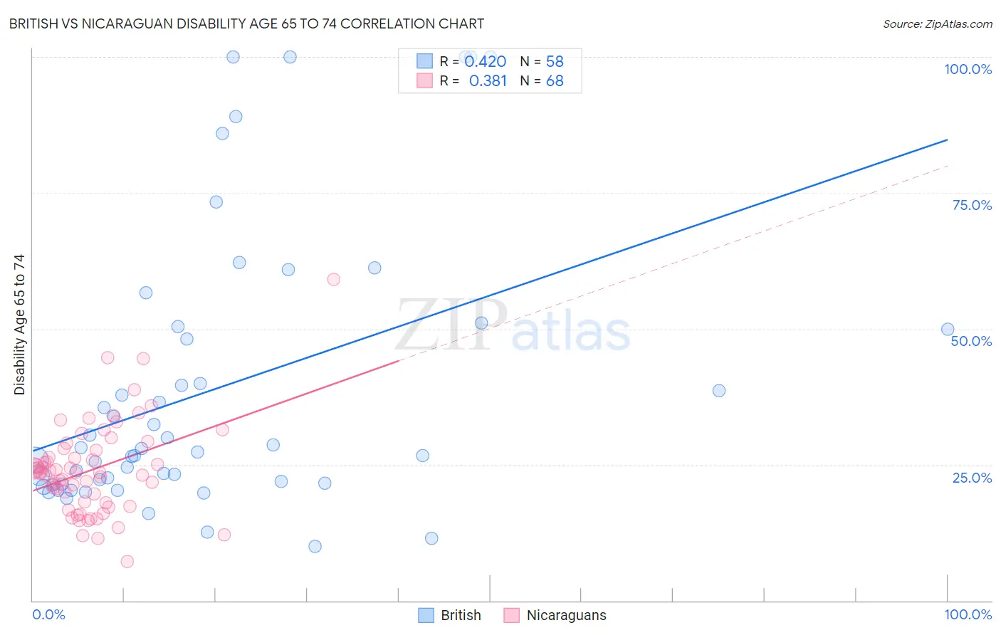 British vs Nicaraguan Disability Age 65 to 74