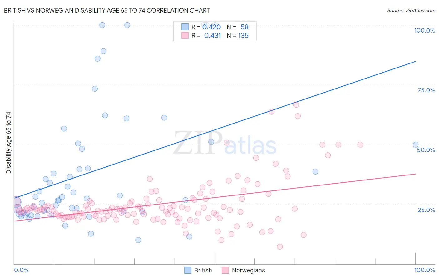 British vs Norwegian Disability Age 65 to 74