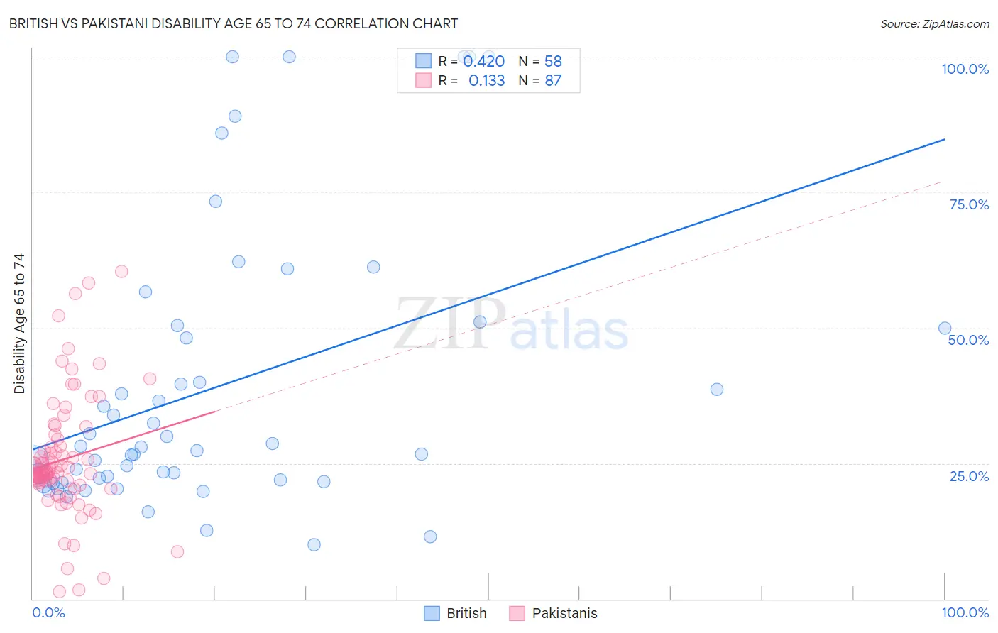 British vs Pakistani Disability Age 65 to 74