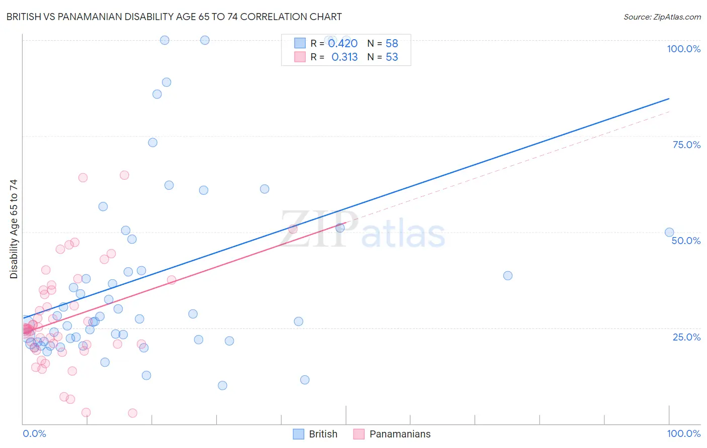 British vs Panamanian Disability Age 65 to 74